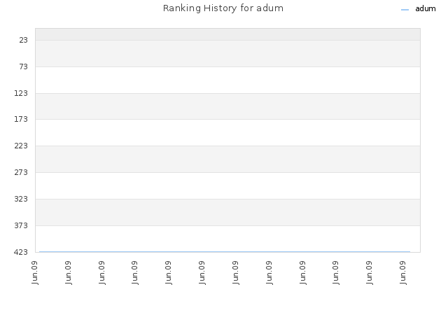 Ranking History for adum