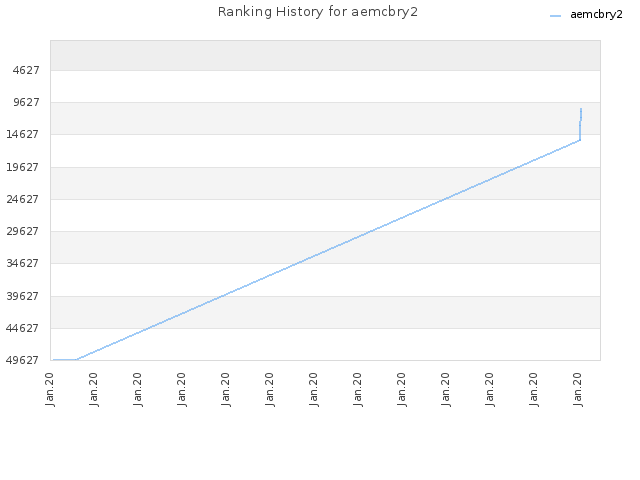 Ranking History for aemcbry2