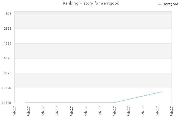 Ranking History for aentgood
