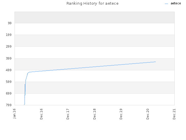 Ranking History for aetece