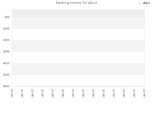 Ranking History for afs12