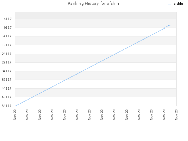 Ranking History for afshin