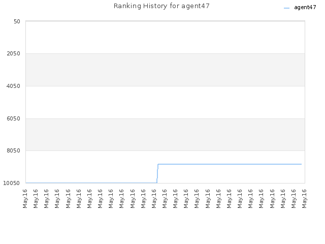 Ranking History for agent47