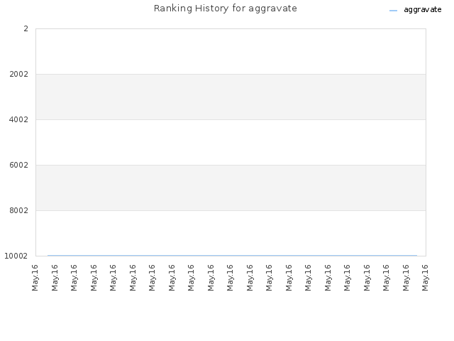 Ranking History for aggravate