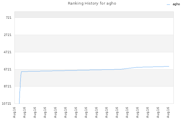 Ranking History for agho
