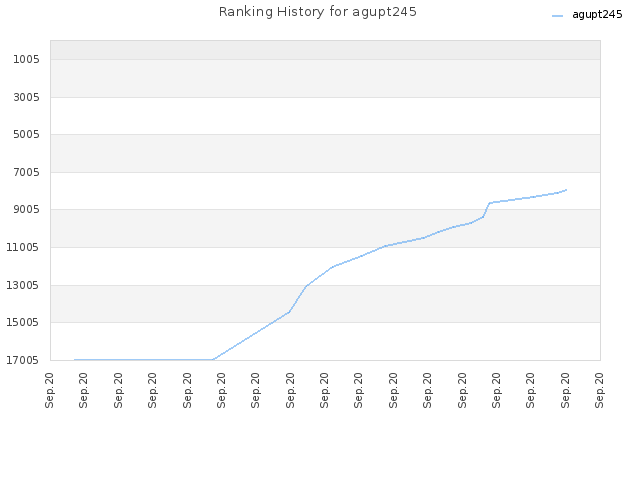 Ranking History for agupt245