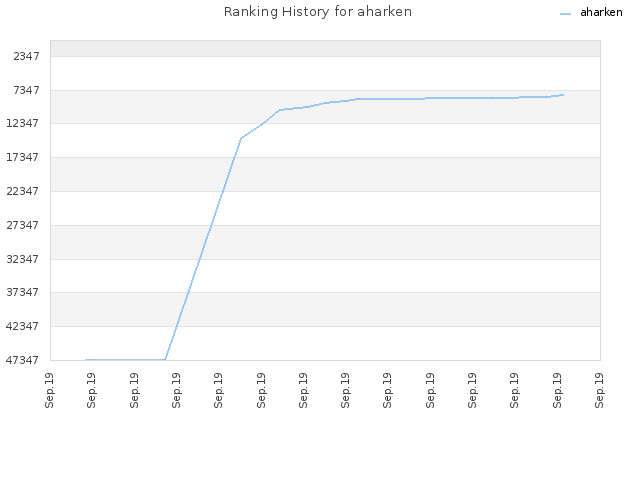 Ranking History for aharken