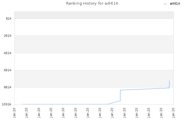 Ranking History for ai6614