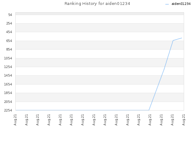Ranking History for aiden01234