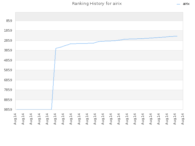 Ranking History for airix
