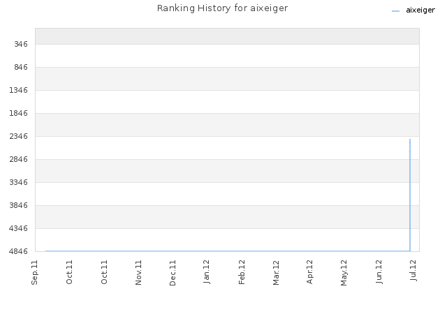 Ranking History for aixeiger