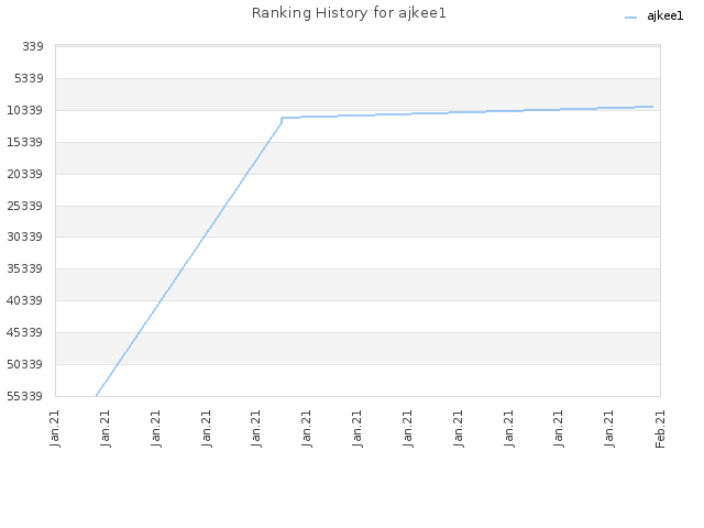 Ranking History for ajkee1