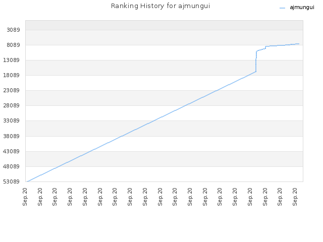 Ranking History for ajmungui