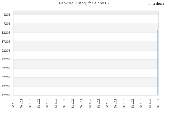 Ranking History for ajohn15