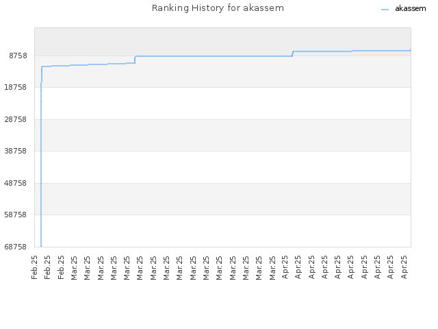 Ranking History for akassem