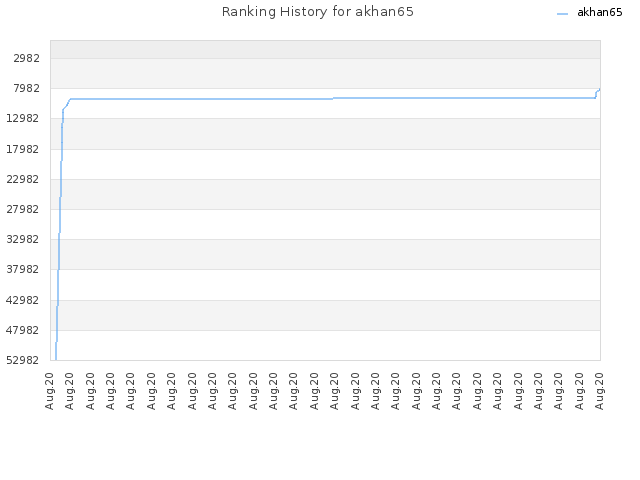 Ranking History for akhan65