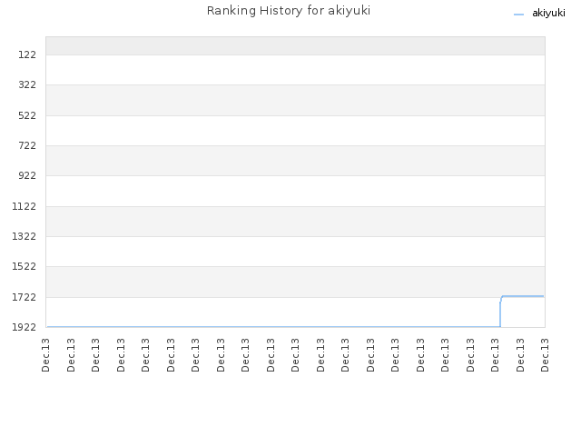 Ranking History for akiyuki