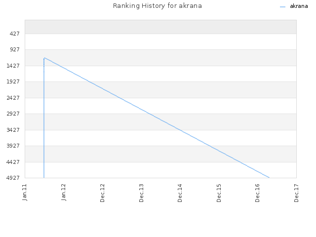 Ranking History for akrana