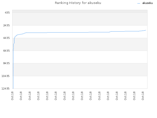 Ranking History for akuseku