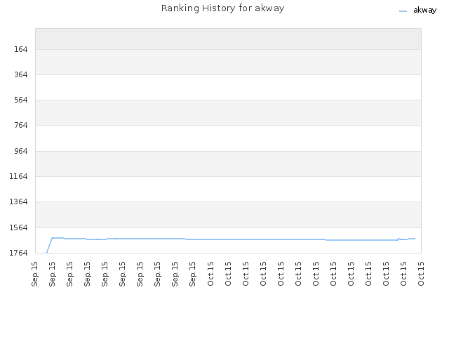 Ranking History for akway