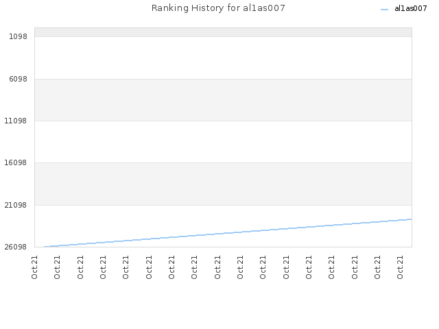 Ranking History for al1as007