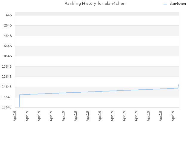 Ranking History for alan4chen