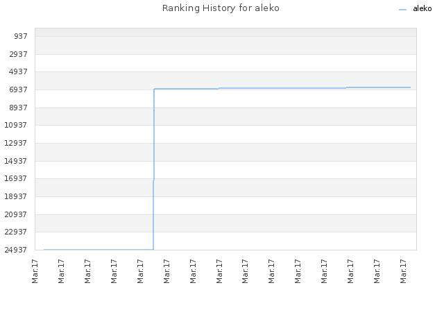 Ranking History for aleko