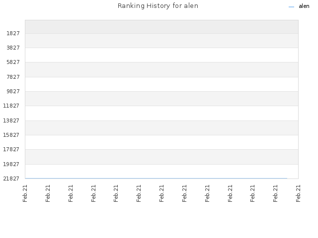 Ranking History for alen