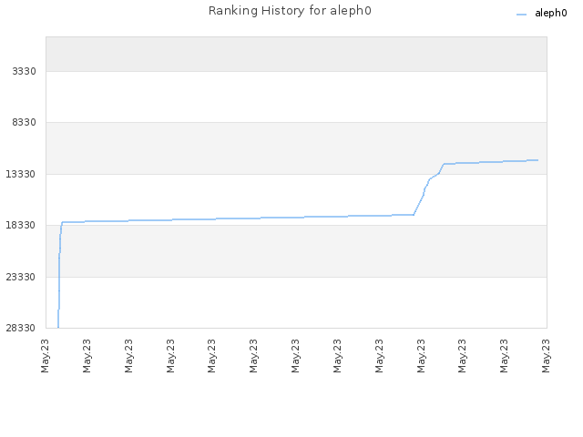 Ranking History for aleph0