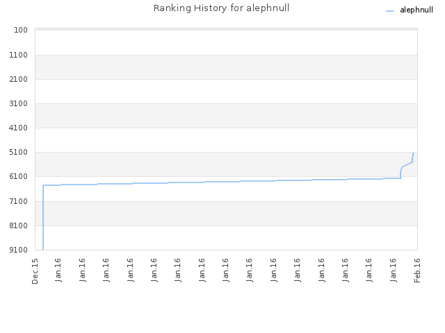 Ranking History for alephnull