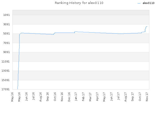 Ranking History for alex0110
