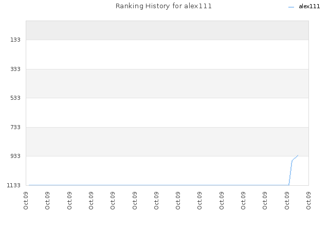 Ranking History for alex111