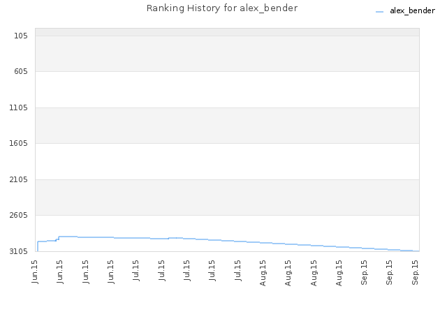 Ranking History for alex_bender