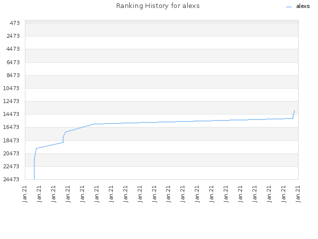 Ranking History for alexs
