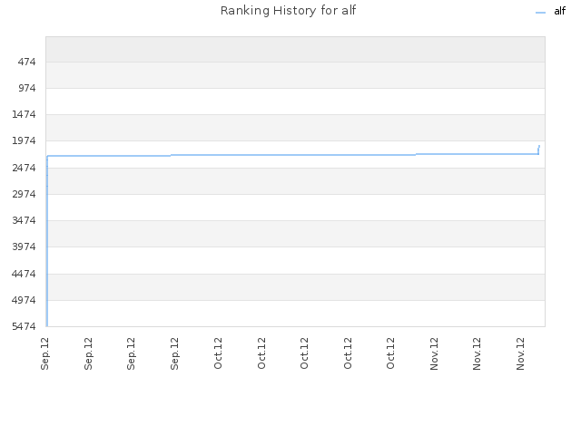 Ranking History for alf