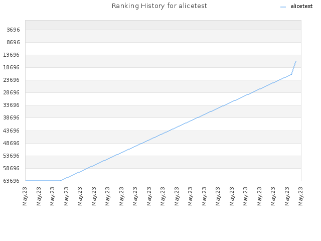 Ranking History for alicetest