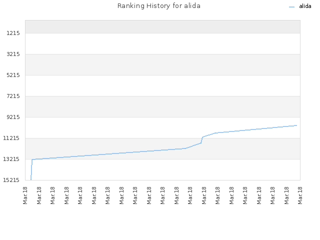 Ranking History for alida
