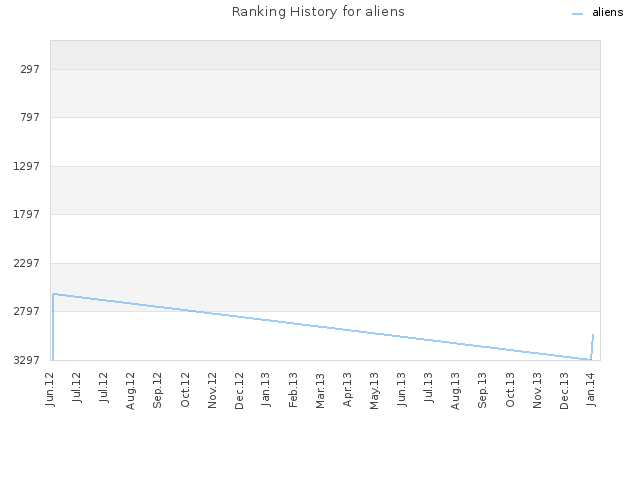 Ranking History for aliens