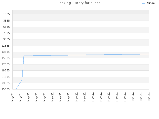 Ranking History for alinoe