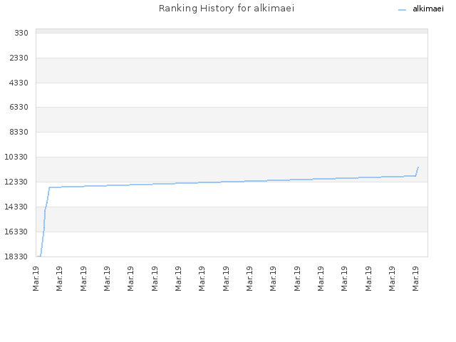 Ranking History for alkimaei