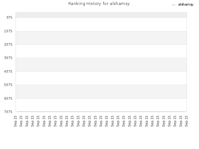 Ranking History for alshamsy