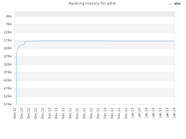 Ranking History for alter