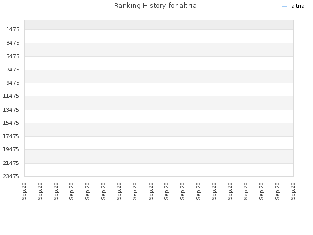 Ranking History for altria