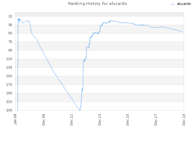 Ranking History for alucardo
