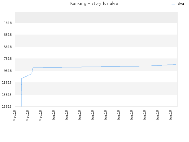 Ranking History for alva