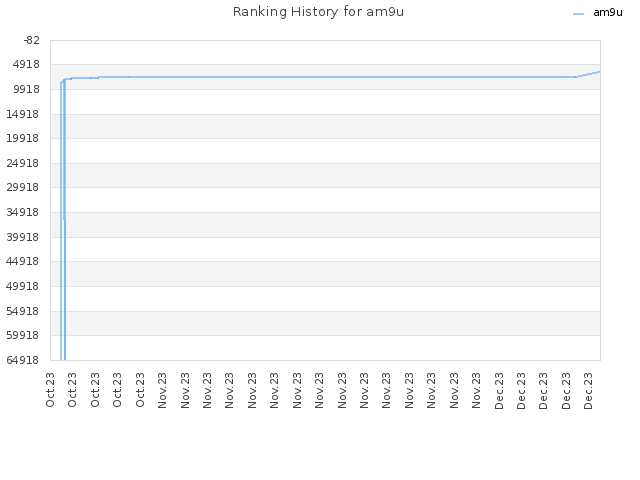 Ranking History for am9u