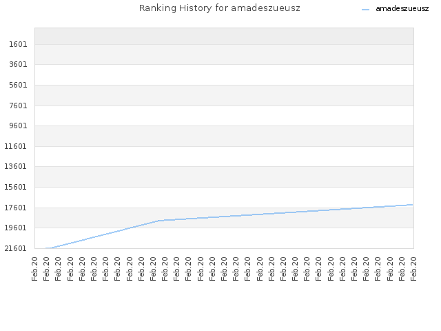 Ranking History for amadeszueusz