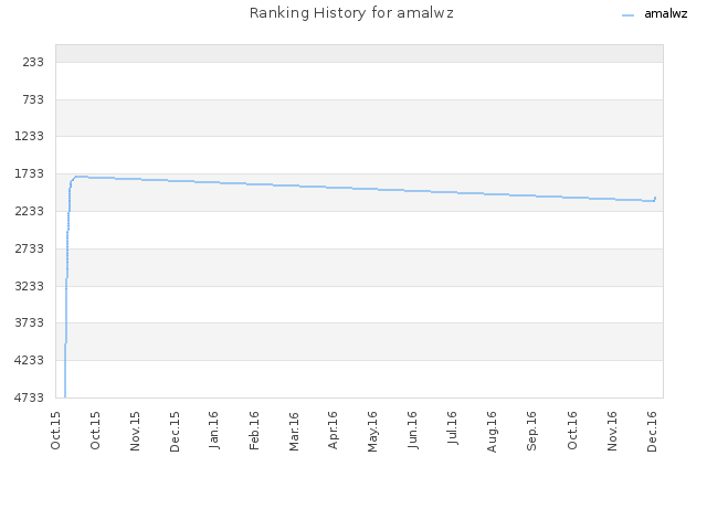 Ranking History for amalwz