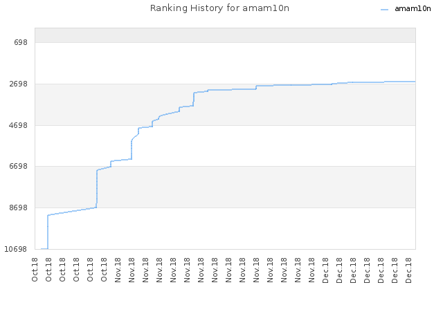 Ranking History for amam10n