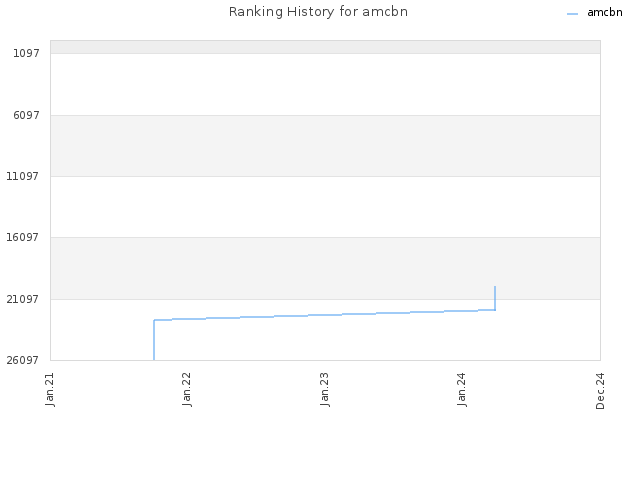 Ranking History for amcbn